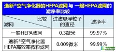 安利逸新的HEPA高效率微粒滤网功能