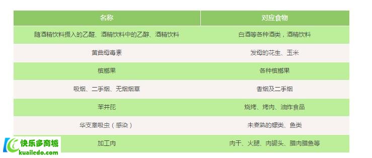 国家公布最新致癌物清单