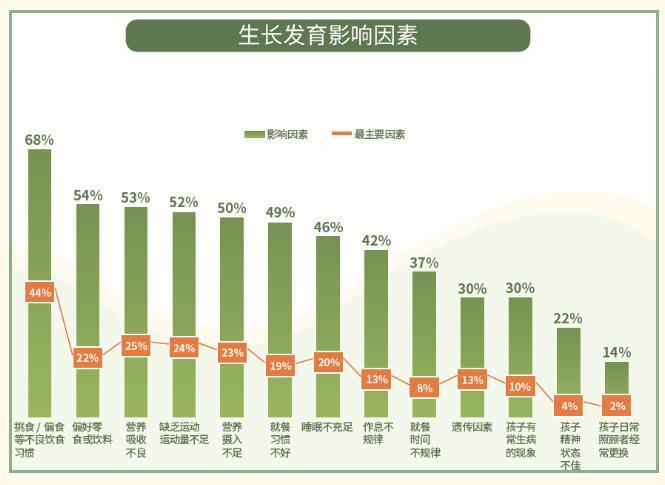 用了很多方法都不见长高怎么办